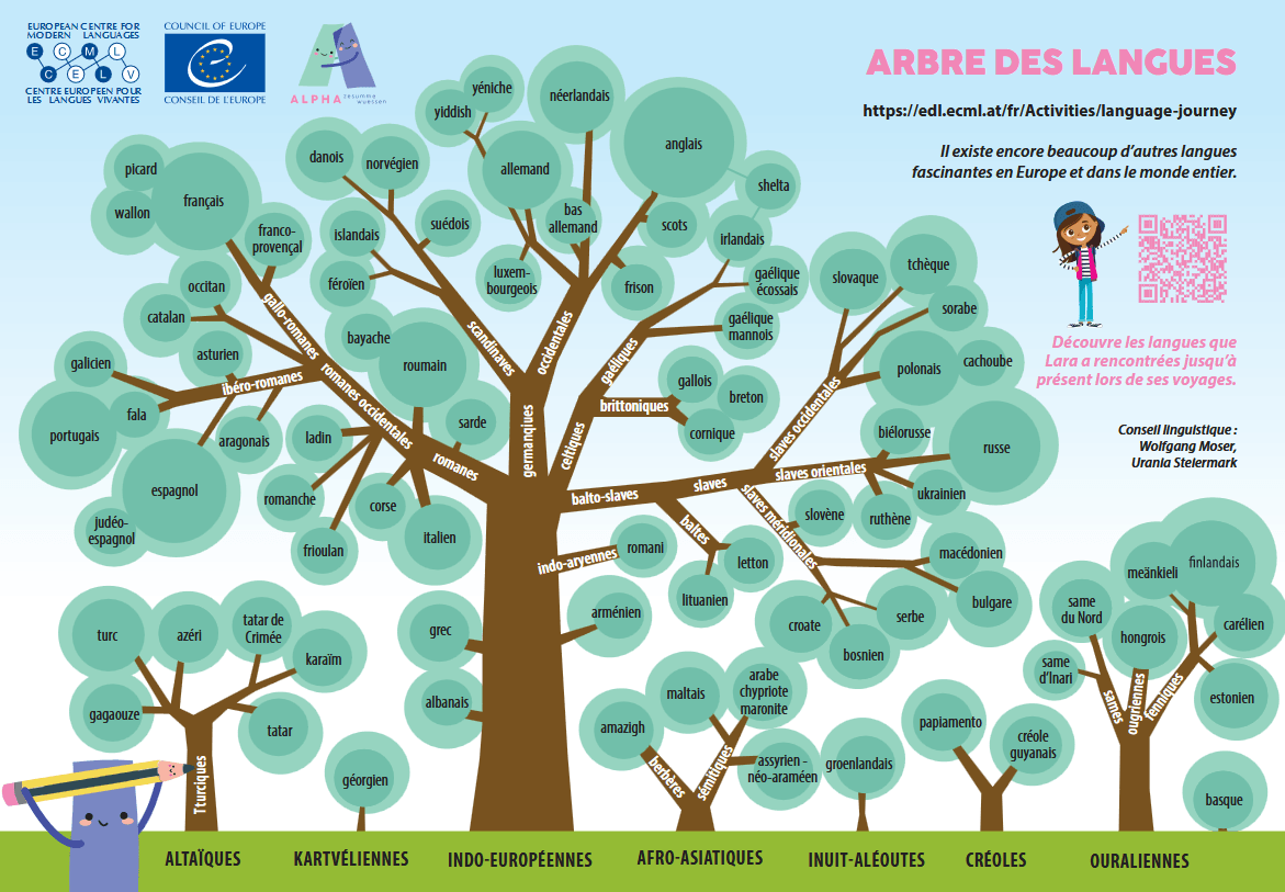 Dokument Card Image - Arbre des langues